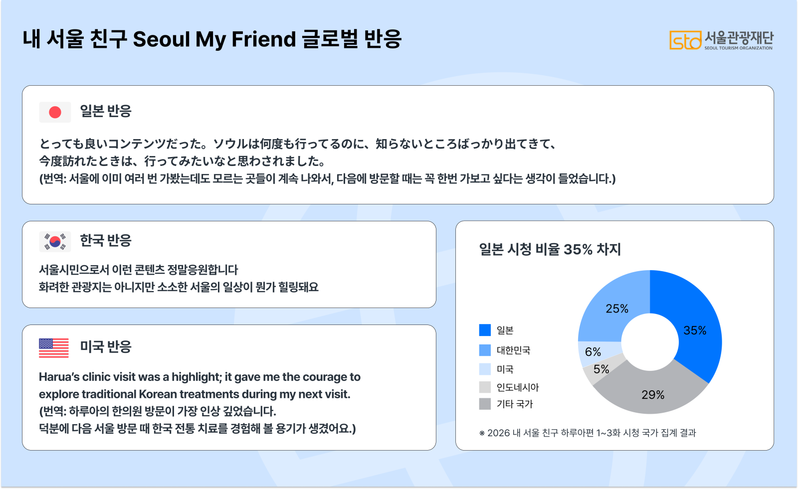 유튜브 채널에 게재된 ‘내 서울 친구’ 글로벌 반응 및 시청 국가 비중