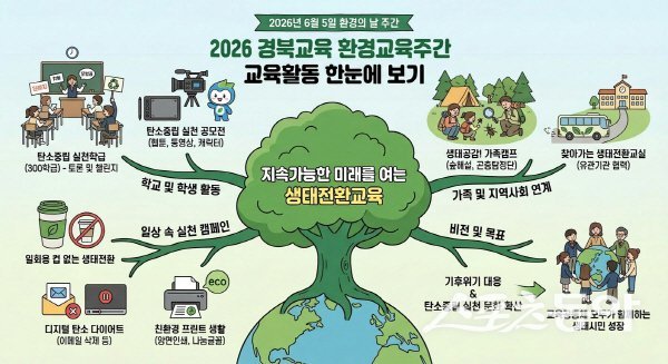 경상북도교육청 ‘환경교육주간 교육활동 한눈에 보기’ 안내도. 사진제공 ㅣ 경상북도교육청