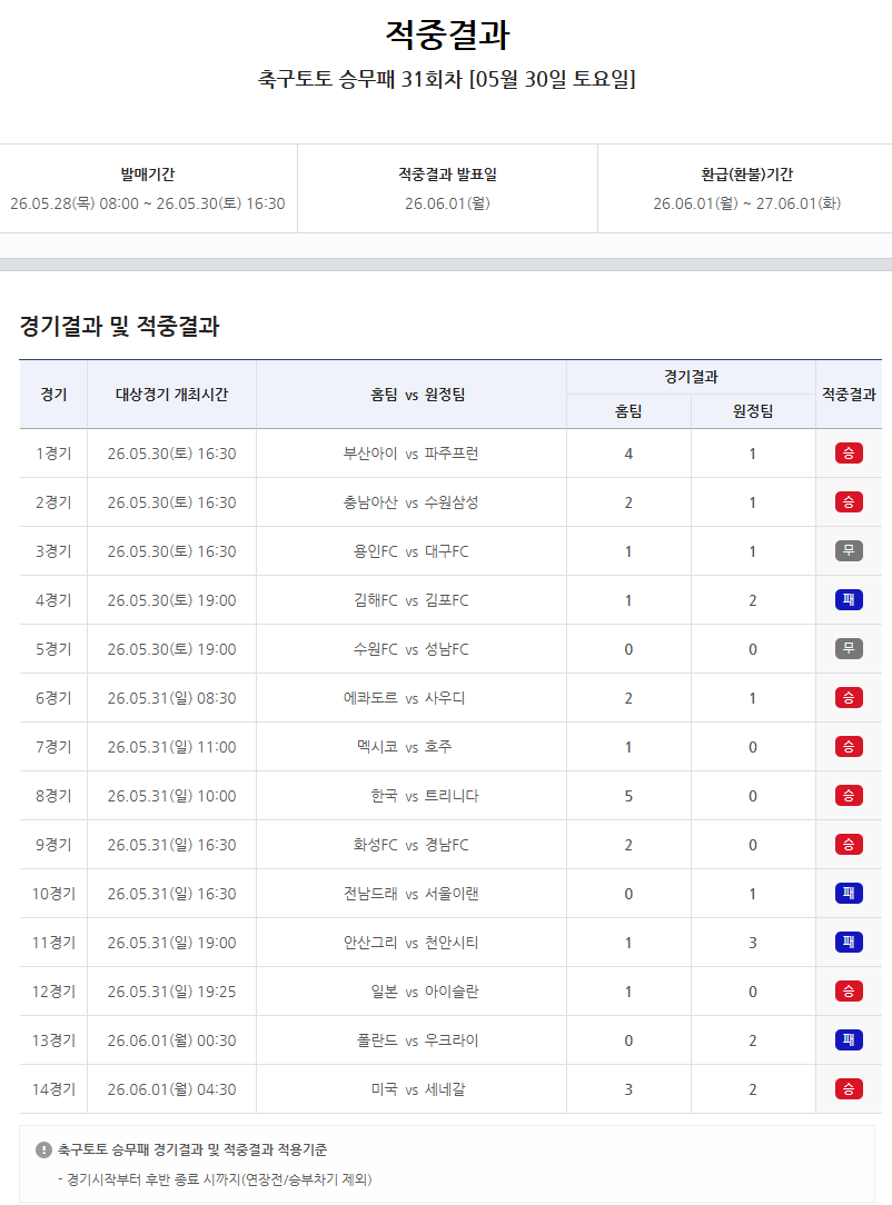 축구토토 승무패 31회차 적중결과.