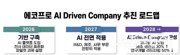 에코프로 ‘AX 3단계 추진 로드맵’. 사진제공 ㅣ 에코프로