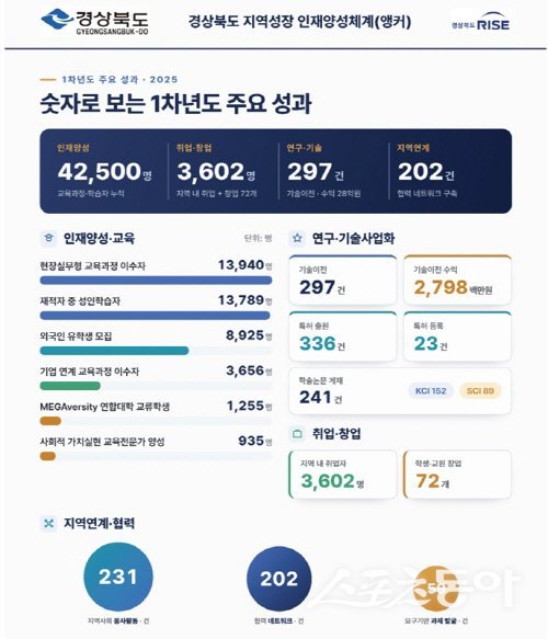 경상북도 지역성장 인재양성체계 1차년도 주요 성과표. 사진제공 ㅣ 경상북도