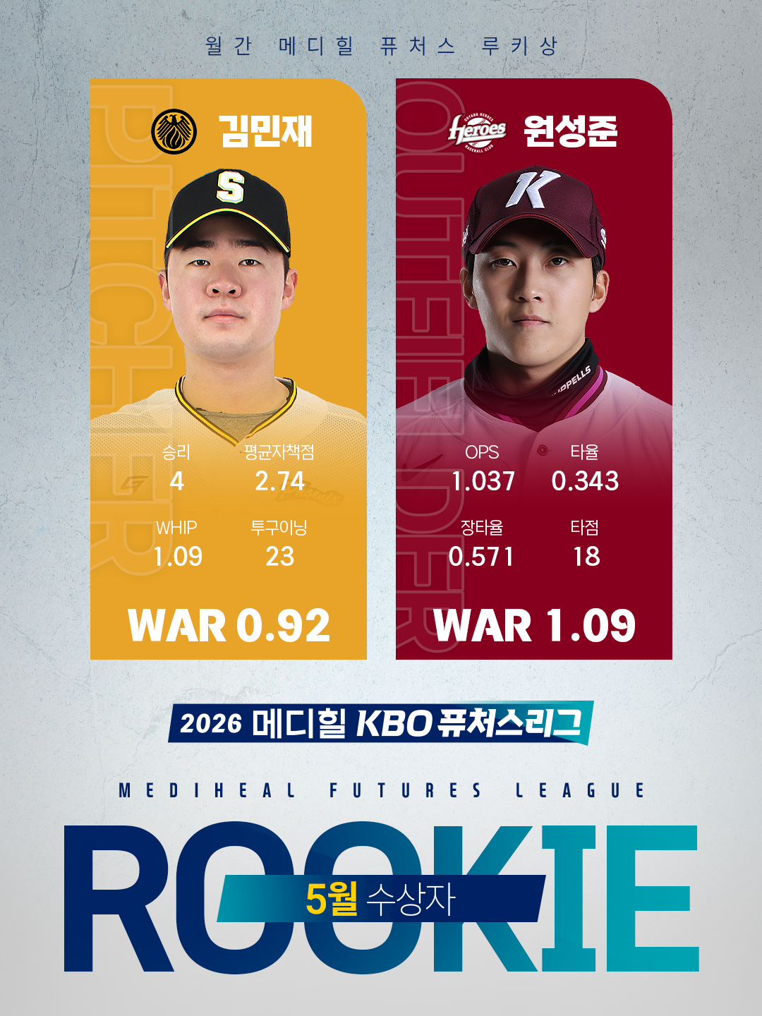 상무 김민재·고양 원성준, 5월 퓨처스 루키상 수상