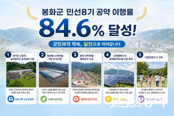 봉화군이 민선8기 72개 공약사업 가운데 53개 사업을 완료해 이행률 84.6%를 기록했다. 사진제공 ㅣ 봉화군
