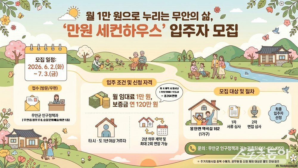 무안군은 농촌 정착을 희망하는 도시민을 대상으로 ‘무안군(전남형) 만원 세컨하우스’ 입주자를 추가 모집한다고 밝혔다. 사진제공=무안군