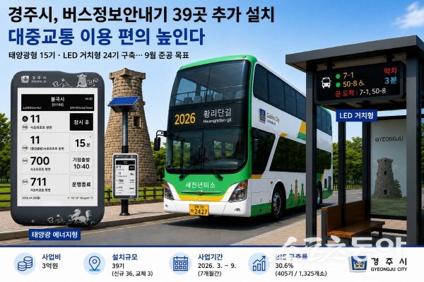 경주시가 스마트 교통서비스 확대를 위해 버스정보안내기(BIT) 39기를 추가 설치한다. 사진제공 ㅣ 경주시