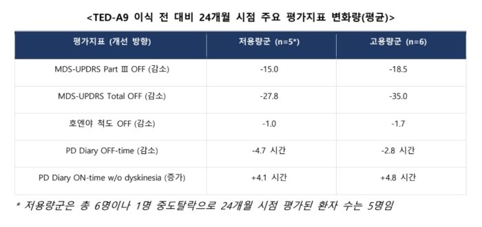 TED-A9 이식 전 대비 24개월 시점 주요 평가지표 변화량(평균). 사진제공|에스바이오메딕스
