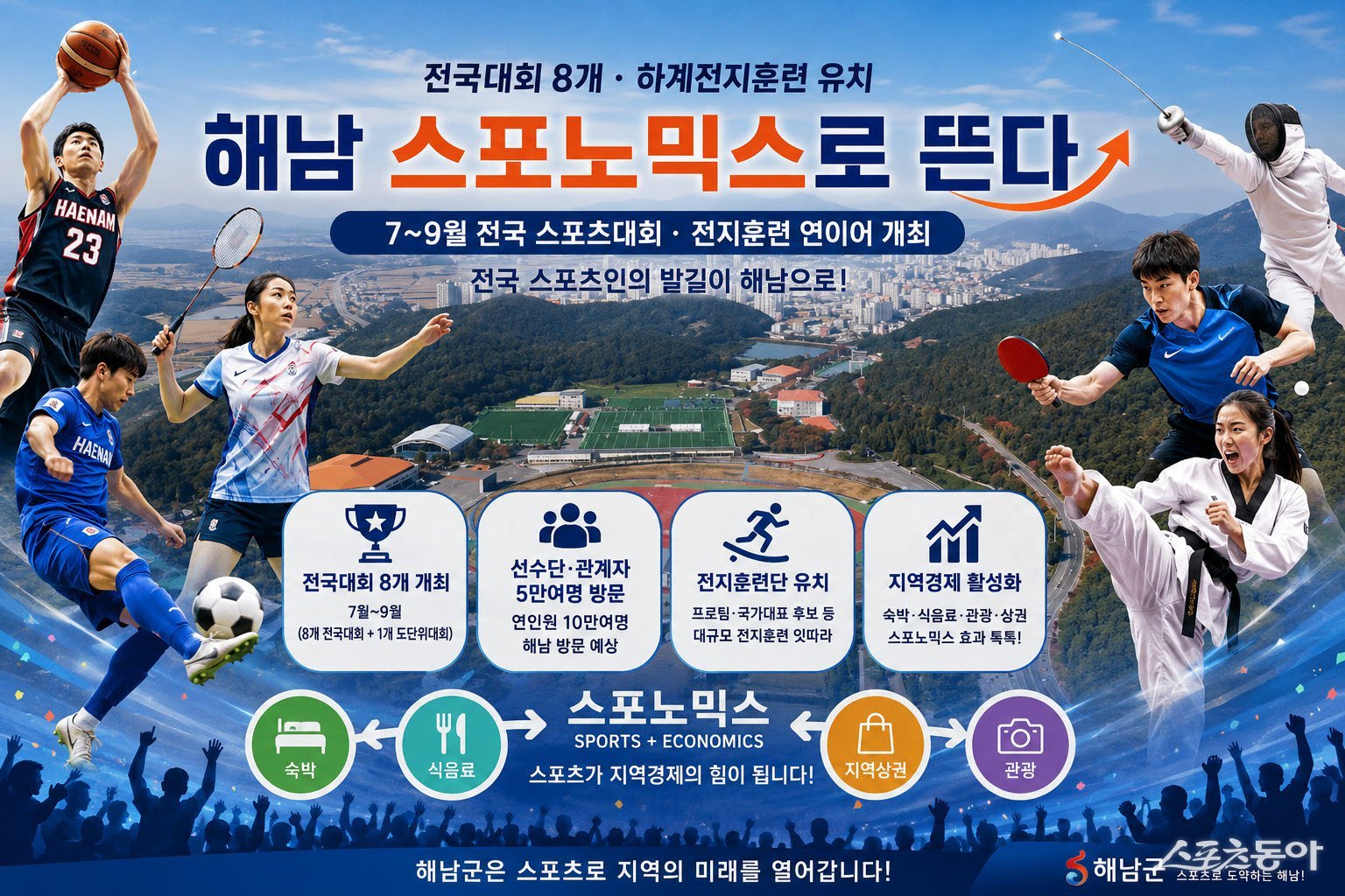 해남군은 7월부터 9월까지 전국 단위 스포츠대회 8개와 각종 전지훈련이 연이어 개최되면서 선수단과 관계자, 관람객 등 10만여 명이 지역을 찾을 것으로 전망된다고 밝혔다. 사진제공=해남군