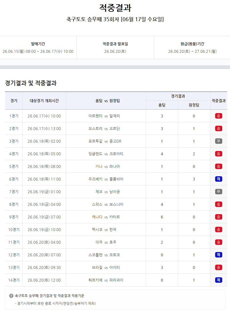 축구토토 승무패 35회 차 적중결과.