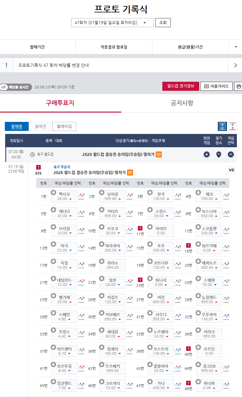 프로토 기록식 47회차 월드컵 우승팀 맞히기 배당률 정보.
