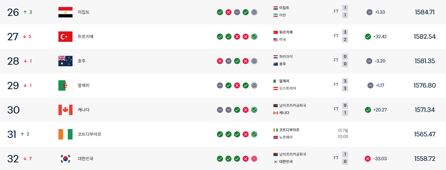 ‘역대급 졸전’ 한국, FIFA 랭킹 급락 ‘25위→32위’ 일본은 17위 점프