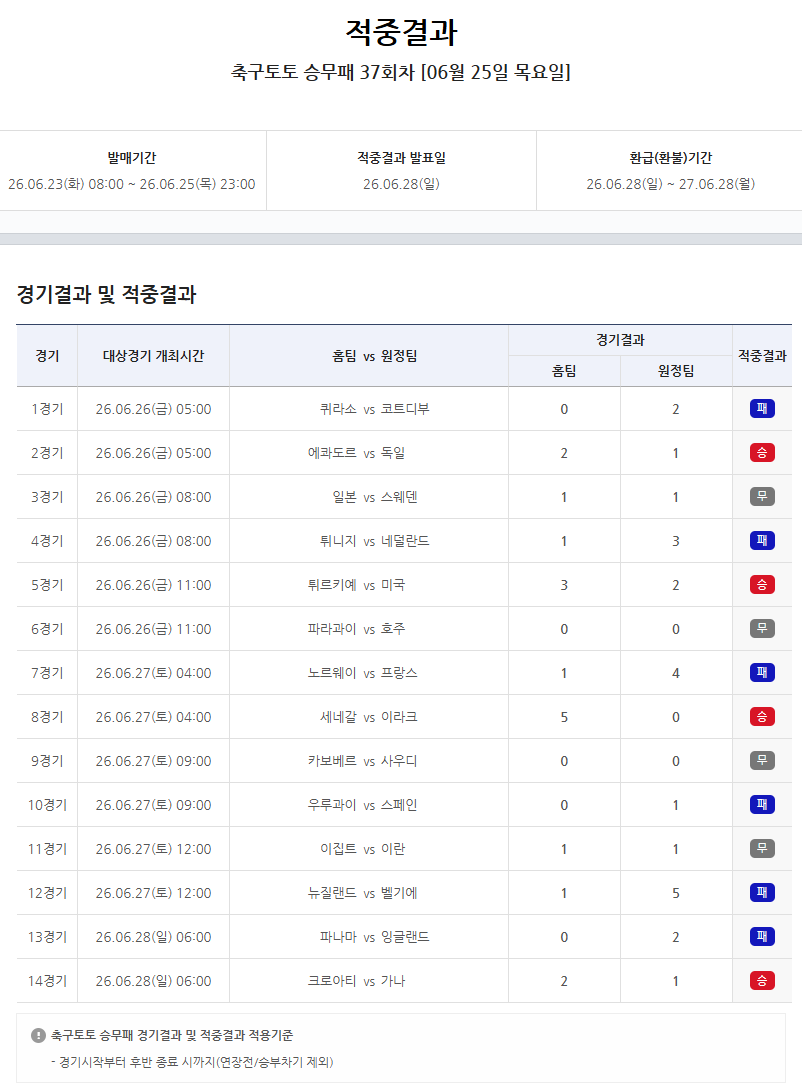 1등 234건 나왔다…월드컵 조별리그 대상 축구 토토 승무패 37회차, 약 16만 건 적중