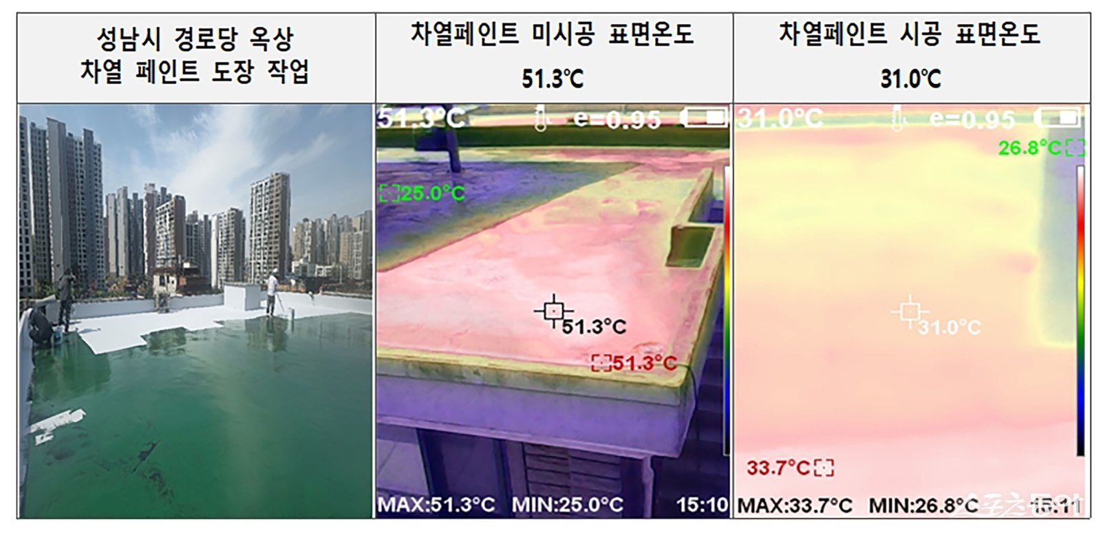 차열 페인트 미시공 옥상(51.3도)과 시공 옥상(31.0도)의 표면온도 비교