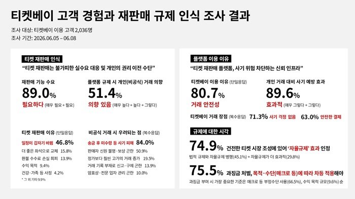 티켓베이가 실시한 ‘고객 경험 및 재판매 규제 인식 조사’ 결과. 사진제공|티켓베이