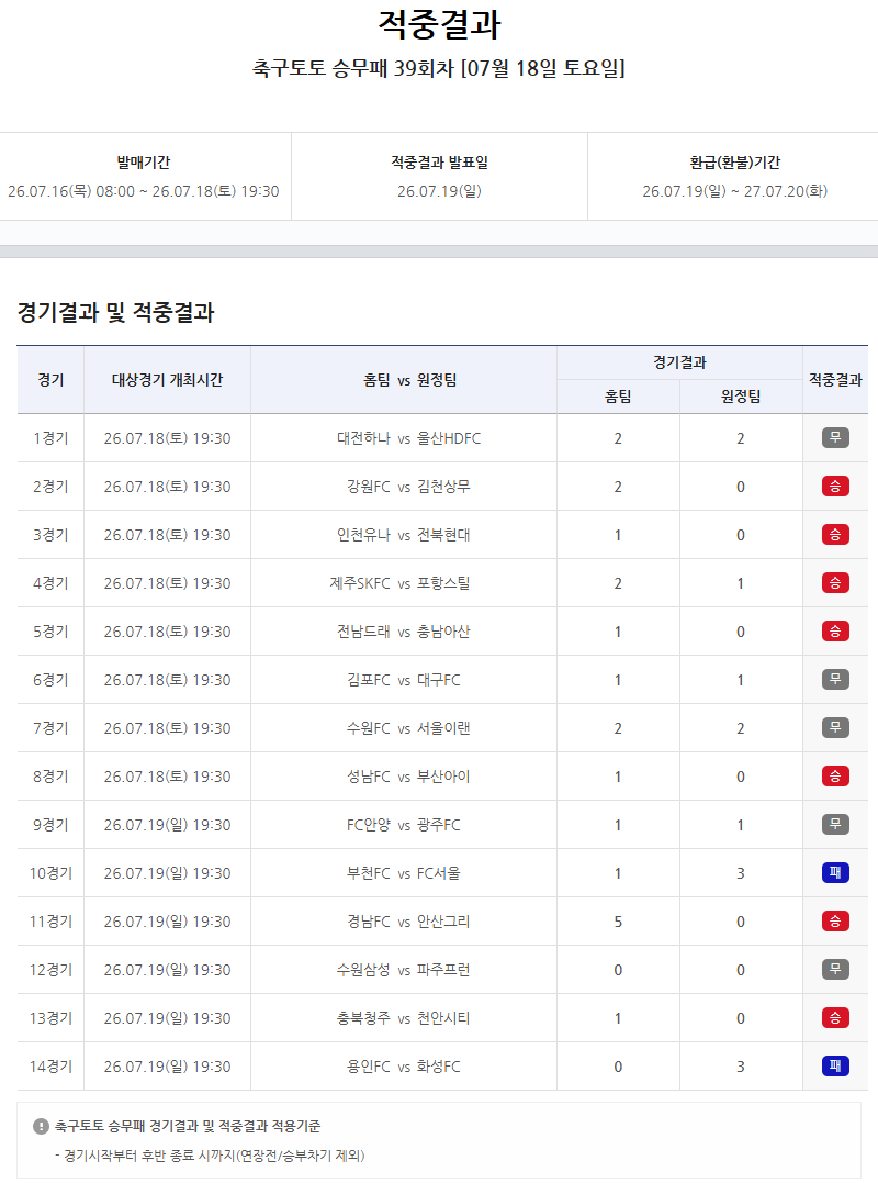 ‘2회 연속’ 축구토토 승무패, 또 1등 적중자 없었다…40회차로 10억여 원 이월