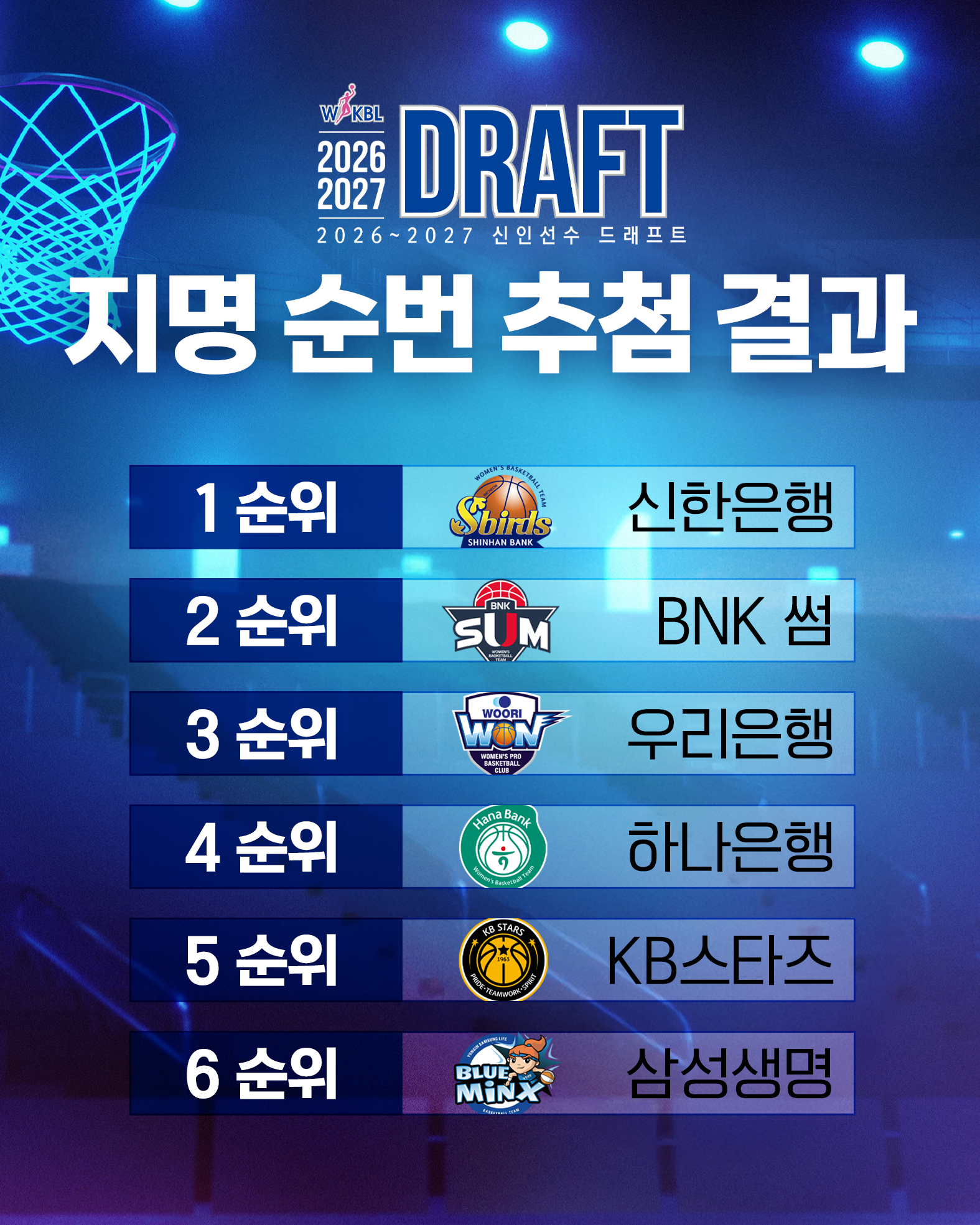 ‘신한은행 3시즌 연속 1순위’ 2026~2027 WKBL 신인드래프트 지명순번 추첨 완료