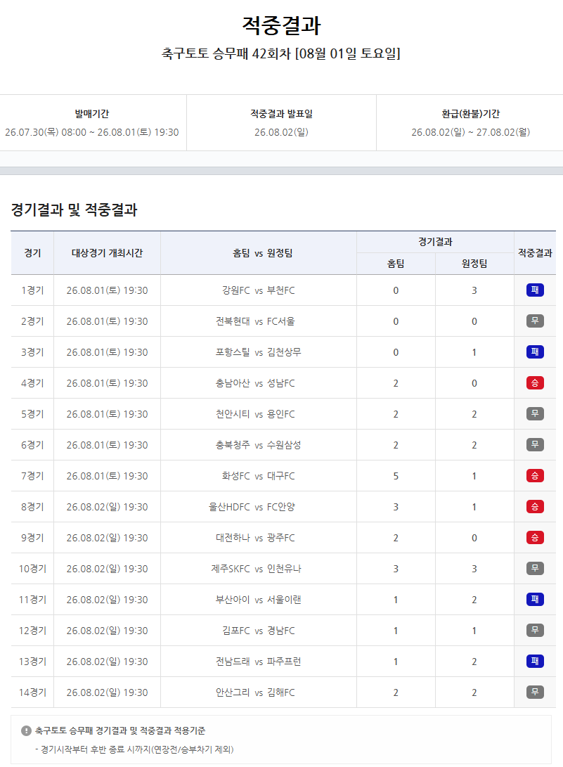 46억 원 넘겼다…축구토토 승무패, 5회 연속 1등 미적중 ‘43회차로 이월’
