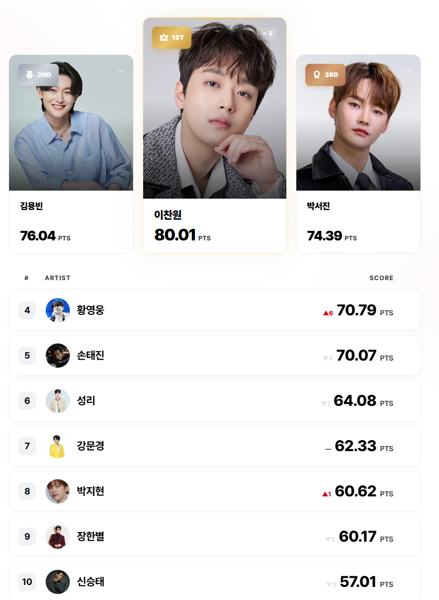 이찬원·전유진, 7월 트로트 영향력 1위…새 공신력 차트 탄생