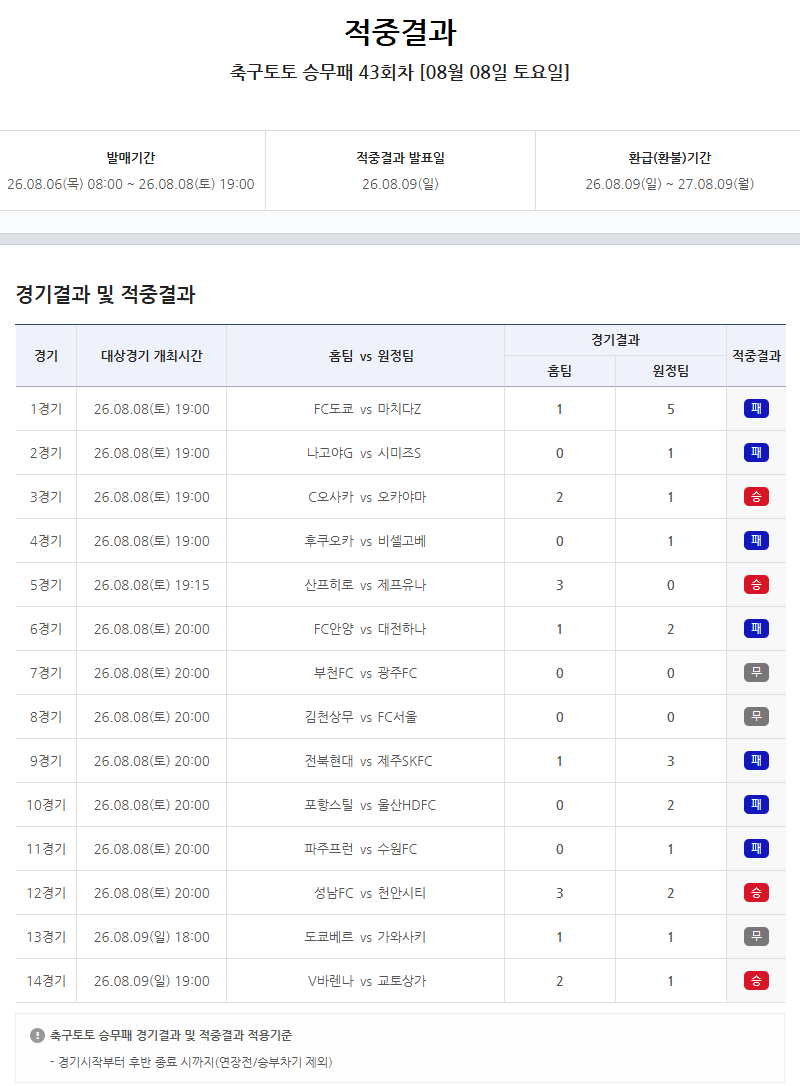 이번 회차에서만 총 적중금 99억여 원…축구토토 승무패 43회차, 1등 적중 6건 나왔다
