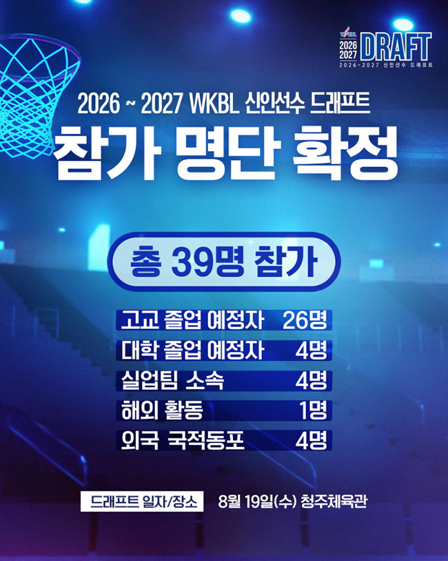 WKBL 신인드래프트, 19일 청주체육관서 개최…39명 참가, 역대 2번째 규모