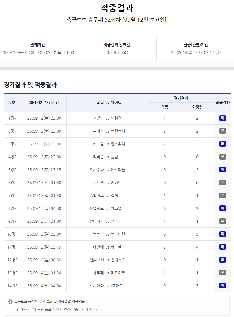 5억5000만 원 넘게 이월됐다…축구토토 승무패 52회차, 1등 적중자 나오지 않아