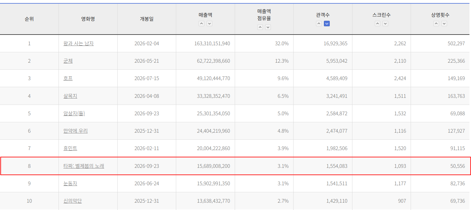 사진제공 | 영화관입장권 통합전산망