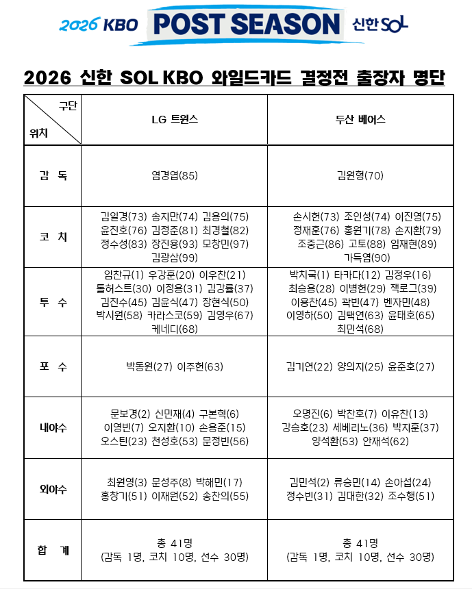 2026 신한 SOL KBO 포스트시즌 와일드카드 결정전 엔트리. 사진제공｜KBO