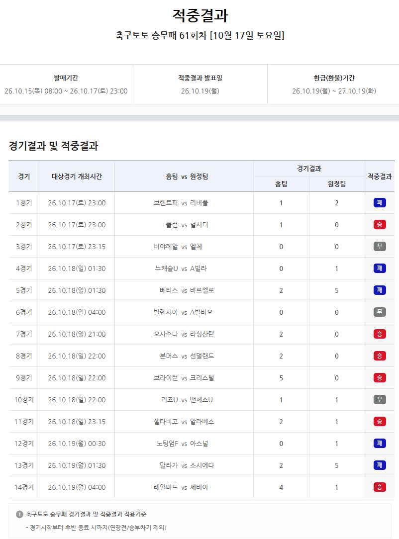 ‘적중금 약 5억6000만 원’ 1등 적중 26건 나왔다…축구토토 승무패 61회차 결과 발표